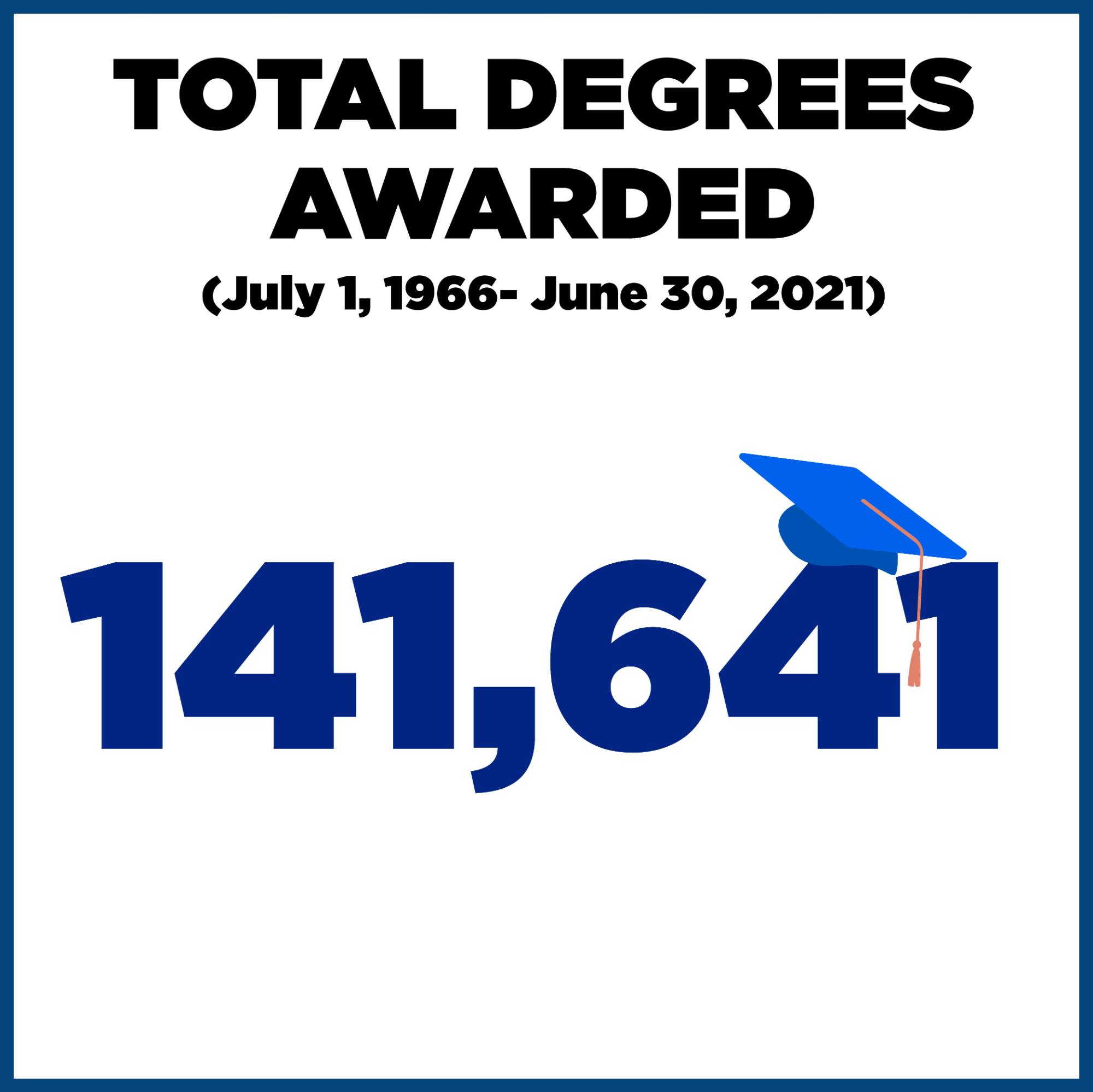 There have been a total of 141,641 degrees awarded at Grand Valley from July 1, 1966 to June 30, 2021.